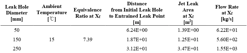 Figure 5. Flash description in a liquefied gas leakage accident (Gexcon 2017). 