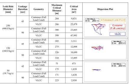 Table 7. Maximum critical distance under various leak amounts for container ship-