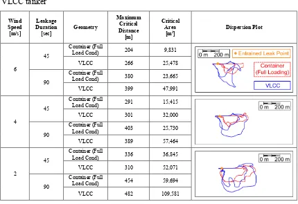 Table 8. Maximum critical distance under various wind speeds for container ship-