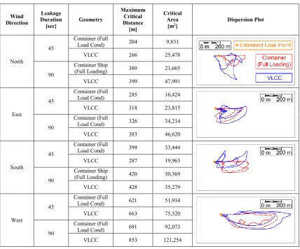 Table 9. Maximum critical distance under various wind directions for container ship-
