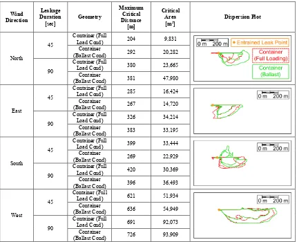 Table 10. Maximum critical distance under various wind directions for container ship-