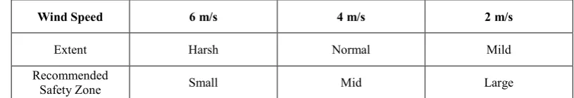 Table 12. Comparison of the case ships regarding the safety zone level under the 