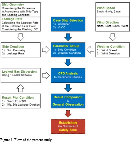 Figure 1. Flow of the present study.  