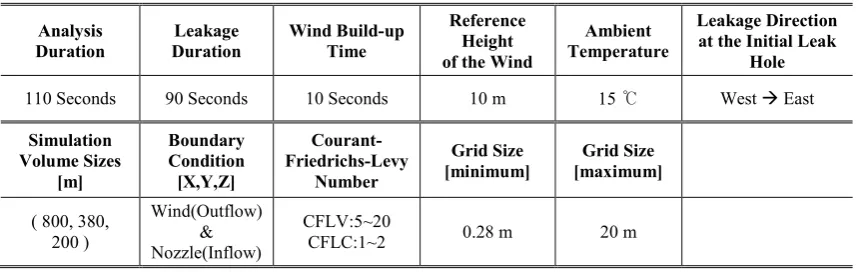 Table 1. General information of the CFD modelling condition. 