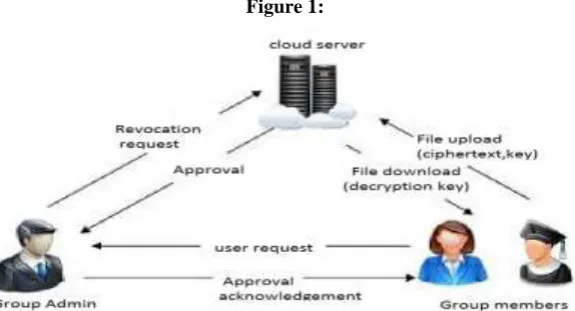 Figure 1:  group creation, assign group signature, generation of private key using bilinear mapping and assign to the 