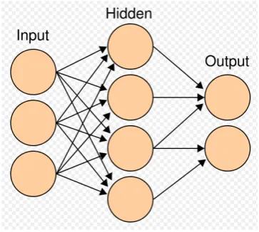 Figure 1.1 : An example artificial neural network with a hidden layer 