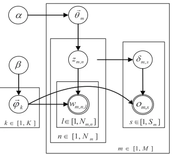 Figure 1: The phrase topic model proposed in this paper.