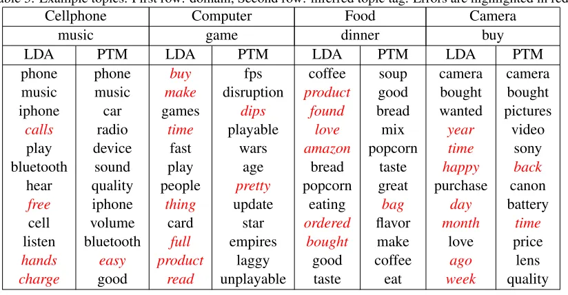 Table 3: Example topics. First row: domain, Second row: inferred topic tag. Errors are highlighted in red.
