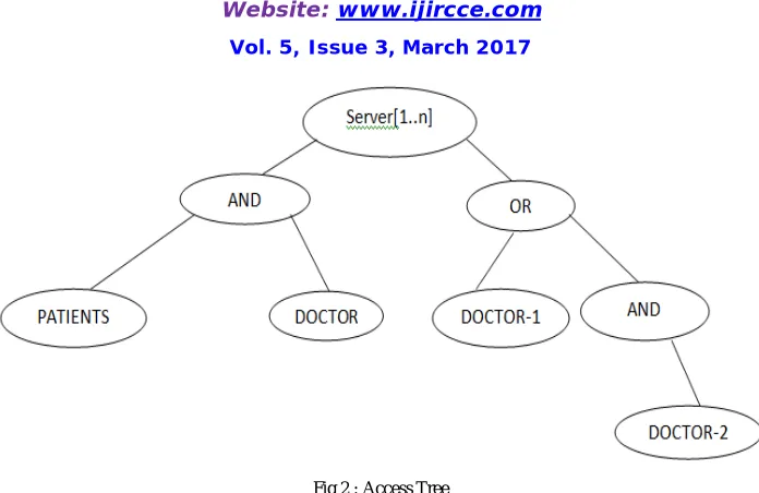 Fig 2 : Access Tree  