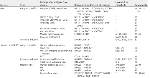 TABLE 1 NK cell memory and memory-like responsesa