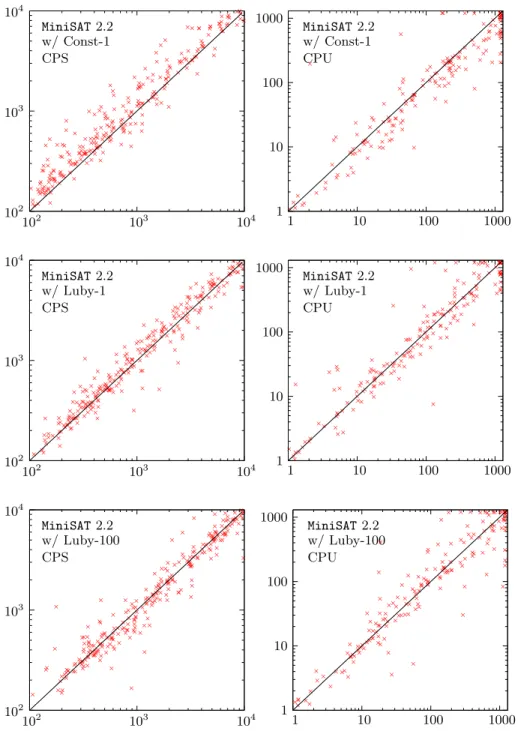 Fig. 5. Comparison of the number of conflicts per second (left) and solver runtime (right) between full restarts and PermutedTrail for the SAT 2009 application  bench-marks
