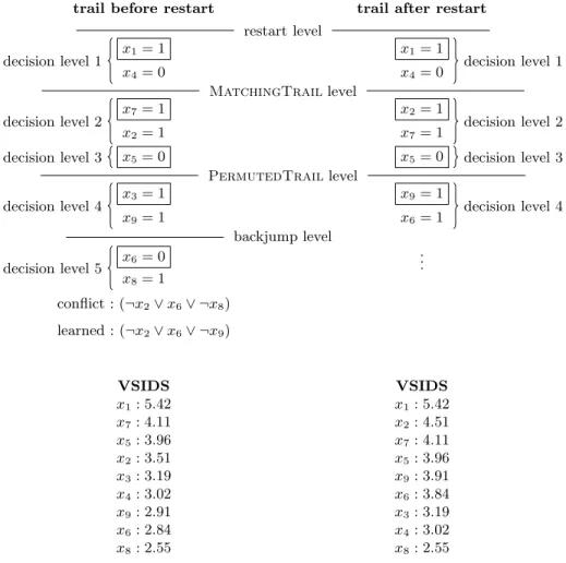 Fig. 1. Visualization of our running example. Example of the outcome of Matching- Matching-Trail and PermutedTrail