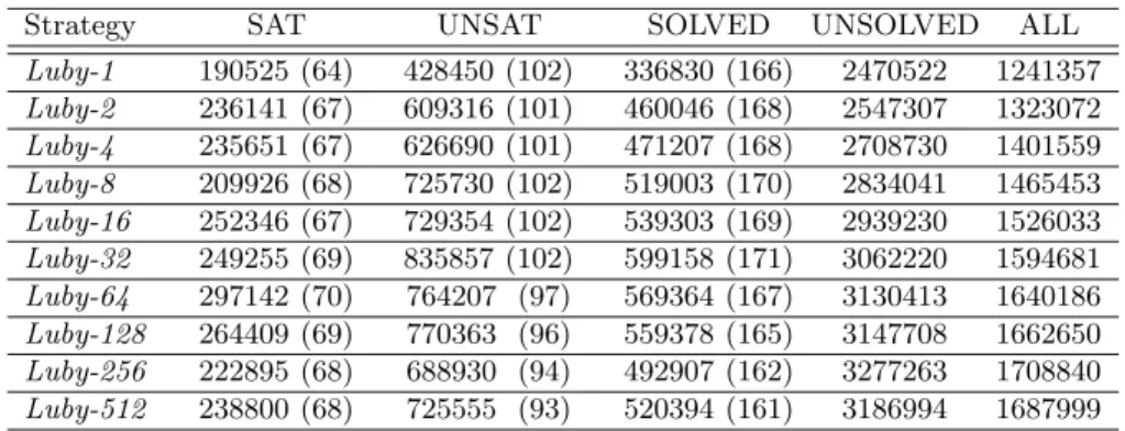 Table 1. Average number of conflicts for several unit runs of the Luby sequence. The numbers between brackets denote the number of solved instances within 1200 seconds.