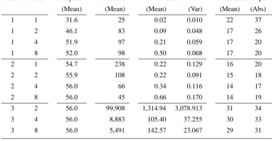 Table VIII. Further experiments with rel-SAT with learning factor 5.