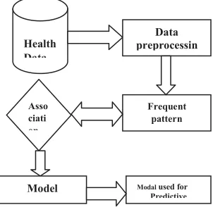 Fig 1. Model Generation process for predictive Co-occurrence of disease