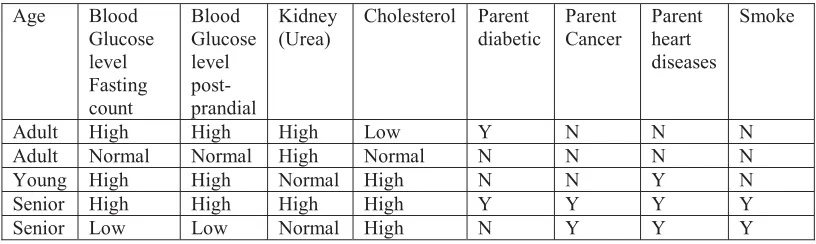 Table 2 Sample data