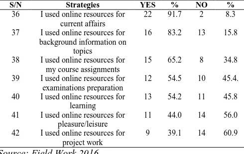 Table 5: Purpose of Sandwich Students Use of Online Resources in Benue State University Makurdi Data presented in table 5 shows that the major purpose of 