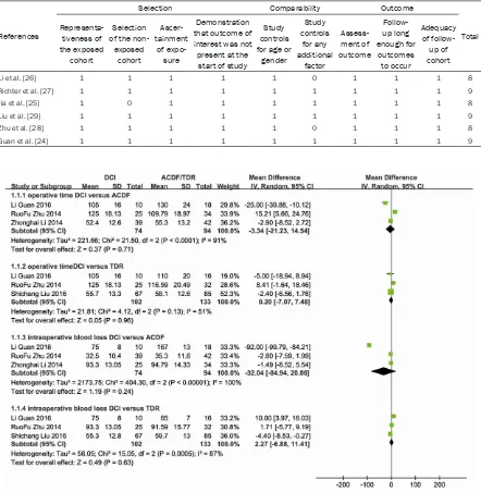 Table 2. Methodological quality assessment of studies included in the meta-analysis based on Newcas-tle-Ottawa quality assessment scale (NOS)