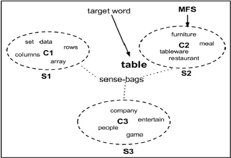 Figure 1: Most Frequent Sense (MFS) detection usingWord Embeddings and Sense Embeddings