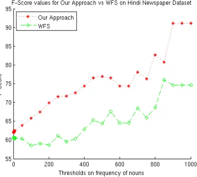 Figure 3:UMFS-WE accuracy on English WSD forwords with various frequency thresholds in SENSEVAL-2 dataset