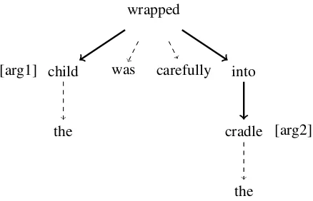 Figure 1: DG: the child was carefully wrapped into the cradle.