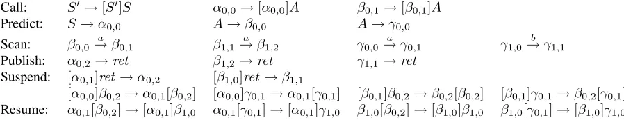 Figure 2: TA transitions for the LCFRS from ﬁgure 1