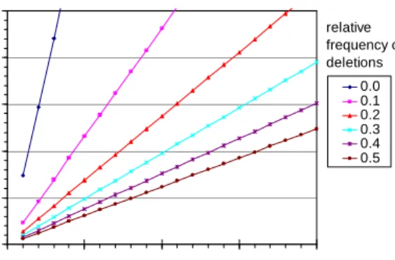 Figure 10: MaxUpdates depending on database size for  different relative frequencies of deletions