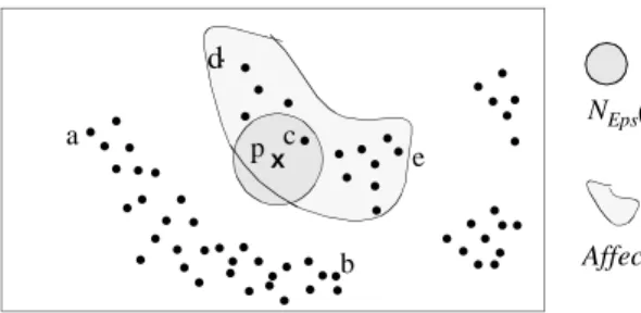 Figure 3: : Affected objects in a sample database Affected D (p)..p........... . .. .abcd....
