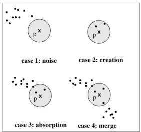 Figure 4 illustrates the most simple forms of the different cases when inserting an object p into a sample database of 2D points, using parameters Eps as depicted and MinPts=3.