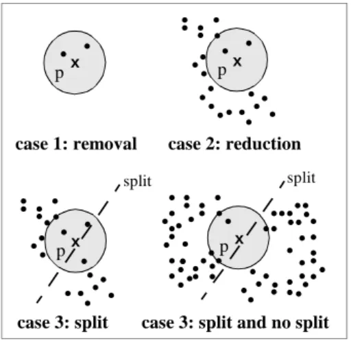 Figure 6 illustrates the different cases when deleting  p from a sample database of 2D points using parameters Eps as depicted and  MinPts = 3