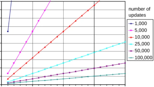Figure 8: : Speed-up factors for 2D spatial database