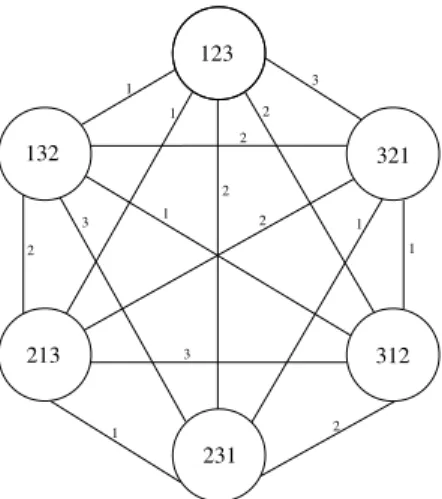 Fig. 6. A distance graph for orderings with three variables