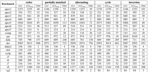 Fig. 8. Comparison between five recombination operators