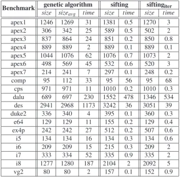 Fig. 10. Comparison between our genetic algorithm and sifting