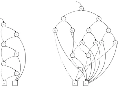 Fig. 2. Two BDDs for the same switching function using different variable orderings