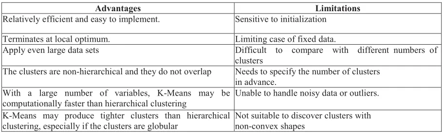 Table 2: Advantages and Limitations of k-means algorithm