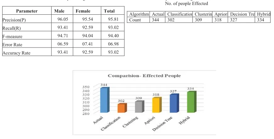 Table-8 Metrics - Hybrid Algorithm                                    Table-9 Comparison of Algorithms with                                                                                                            No