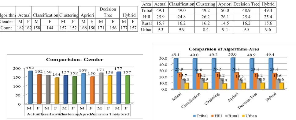 Table-10 Comparison of Algorithms -Gender wise                    Table-11 Comparison of Algorithms Area wise