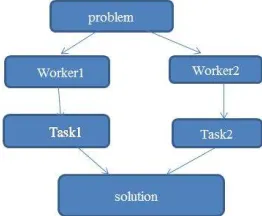 Fig 5:consignment process  