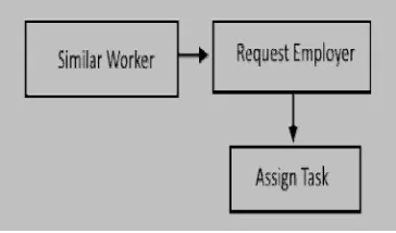 Fig 9:Task Assignment 