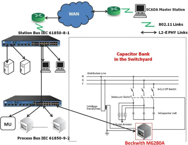 Figure 3.1: Volt/VAR Regulation using Capacitor Bank Control.