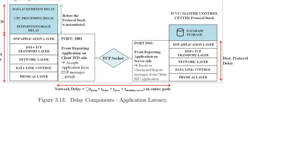 Figure 3.13: Delay Components : Application Latency.