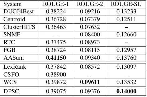 Table 1: Experimental results of the MDS methods onDUC04.