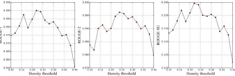 Figure 1: ROUGE curves of DPSC method varying the density threshold.