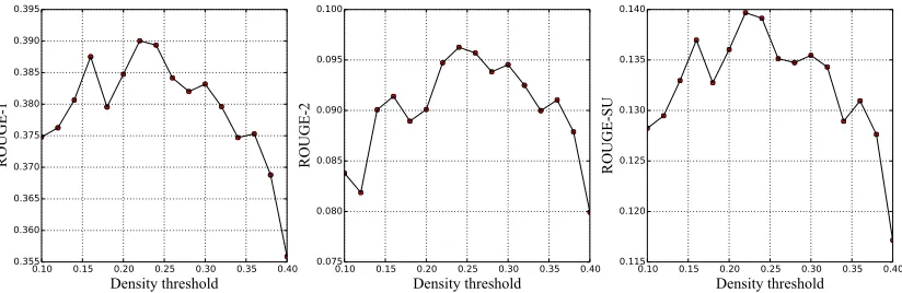 Figure 1: ROUGE curves of DPSC method varying the density threshold.