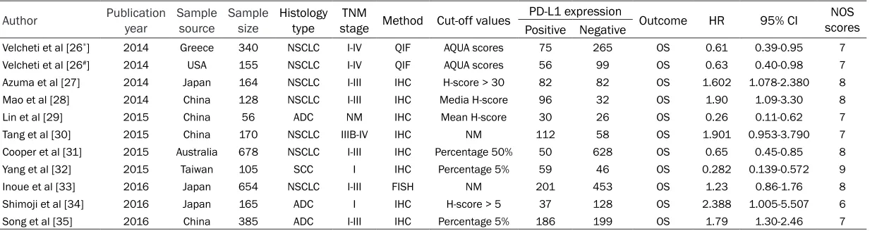 Table 1. Main characteristics and results of the eligible studies