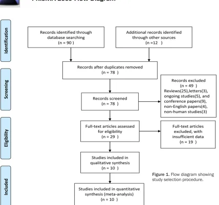 Figure 1. Flow diagram showing study selection procedure.