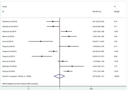 Table 2. Correlation between PD-L1 expression and the clinicopathological characteristics