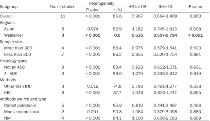 Table 3. Summary of subgroup analysis in studies that reported OS stratified by PD-L1 status