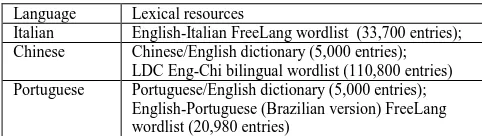 Table 1: Bilingual lexical resources used. 